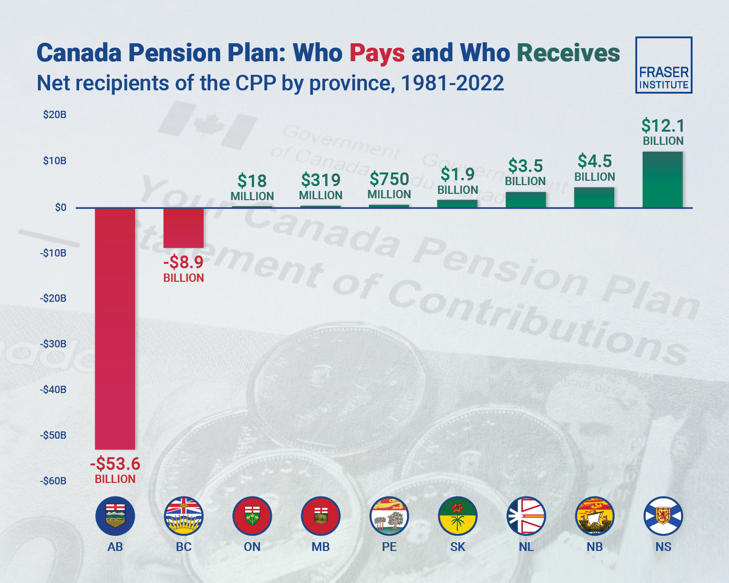 Article | Albertans contributed $53.6 billion more to CPP than retirees in Alberta received from it from 1981 to 2022 by the Fraser Institute