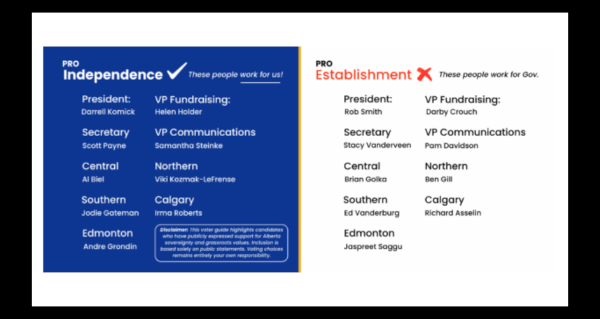 Article | Voter Guide: Pro-Alberta Independence Candidates for the UCP Board at This Weekend’s AGM by the Alberta Prosperity Project